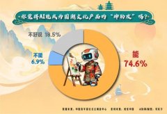 .6%的受访青年认为AI能成为国潮文化产物的“神帮